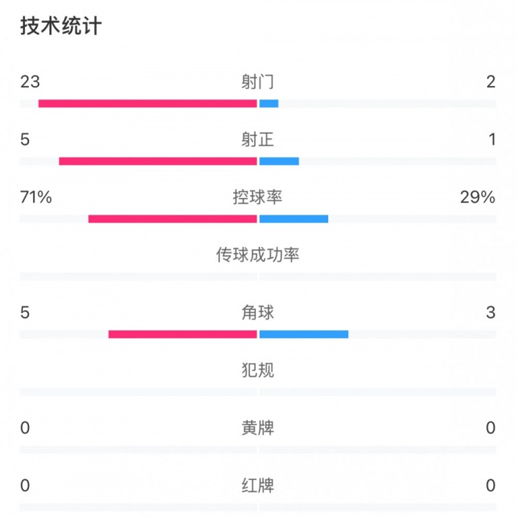 這就是足球！浦和女足射門23比2占壓倒性優勢，武漢女足點球晉級