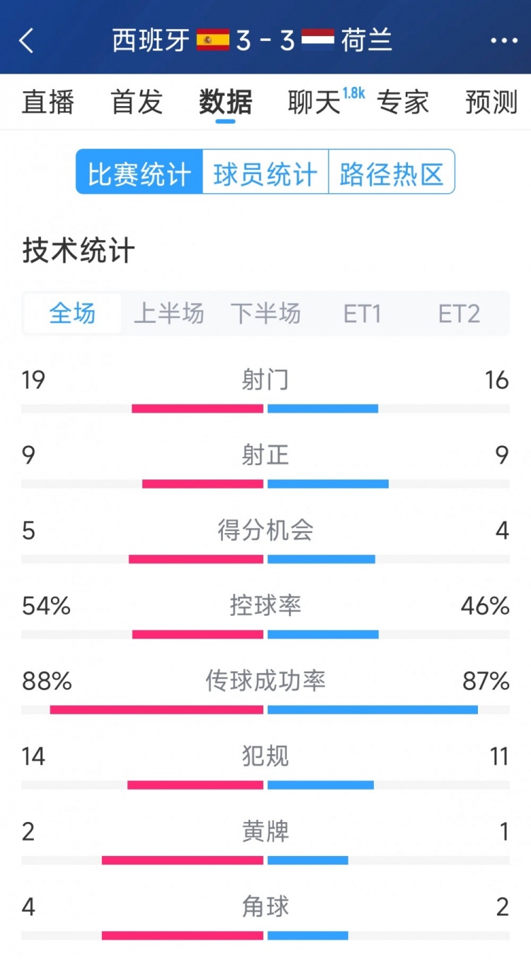 勢均力敵，西班牙3-3荷蘭120分鐘數據：射門19-16，射正9-9