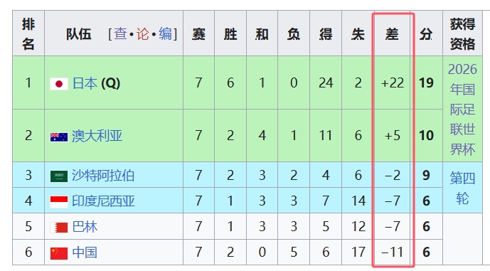 天坑！國足凈勝球-11，18強中最差，同分爭四情況下恐成大隱患