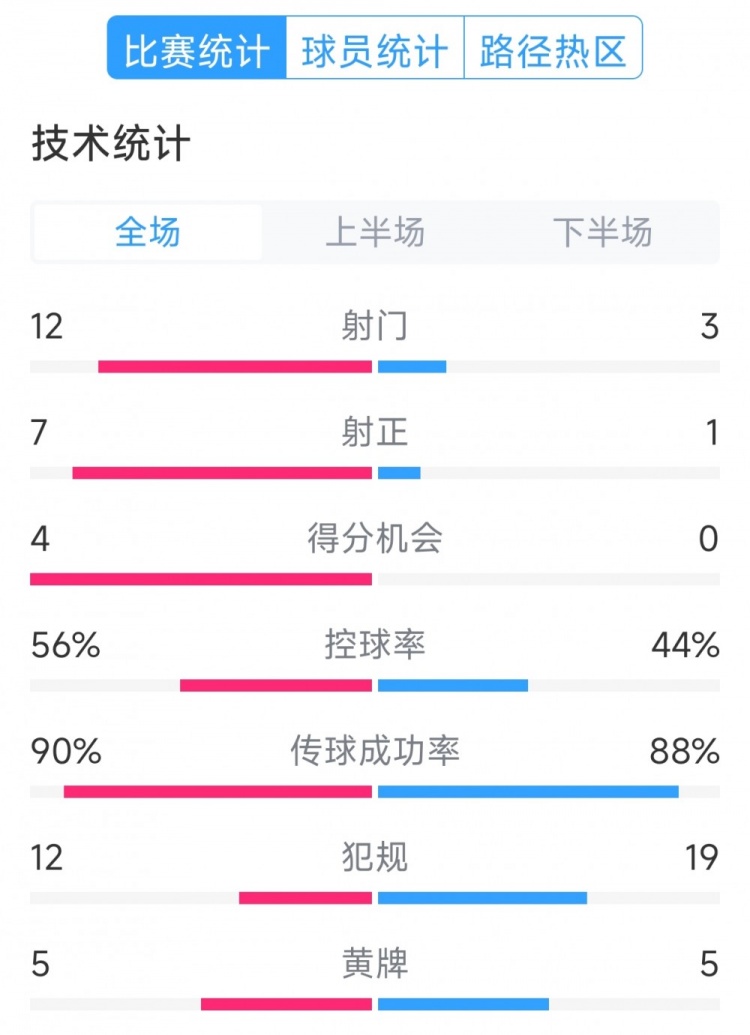 阿根廷4-1巴西全場數據：射門12-3，射正7-1，得分機會4-0