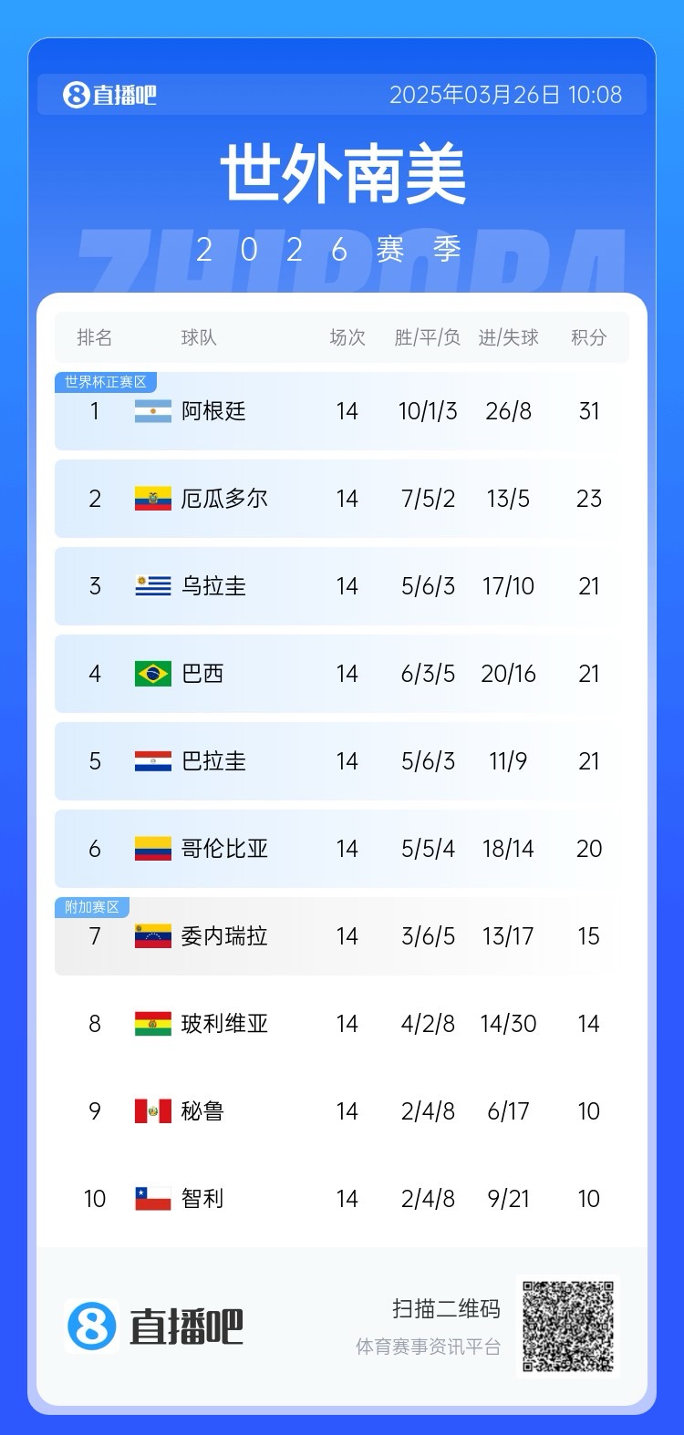 南美積分榜：阿根廷領跑&已晉級世界杯，巴西降至第四！