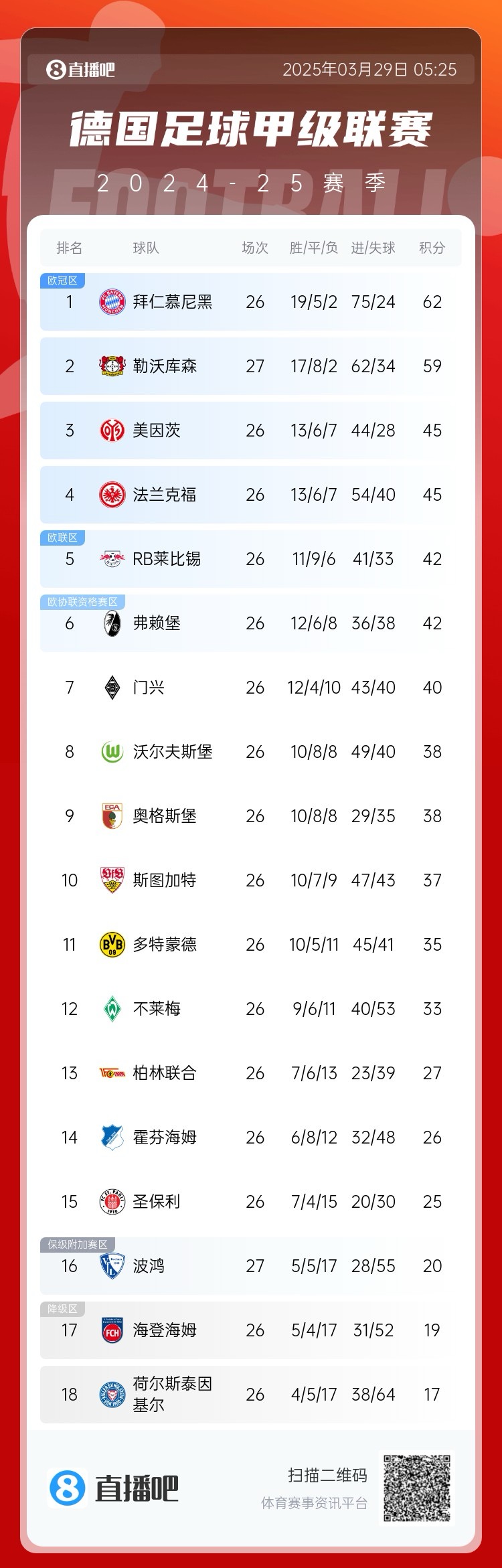 壓力給到孔帕尼！德甲最新積分：勒沃庫森先賽取勝，距拜仁3分