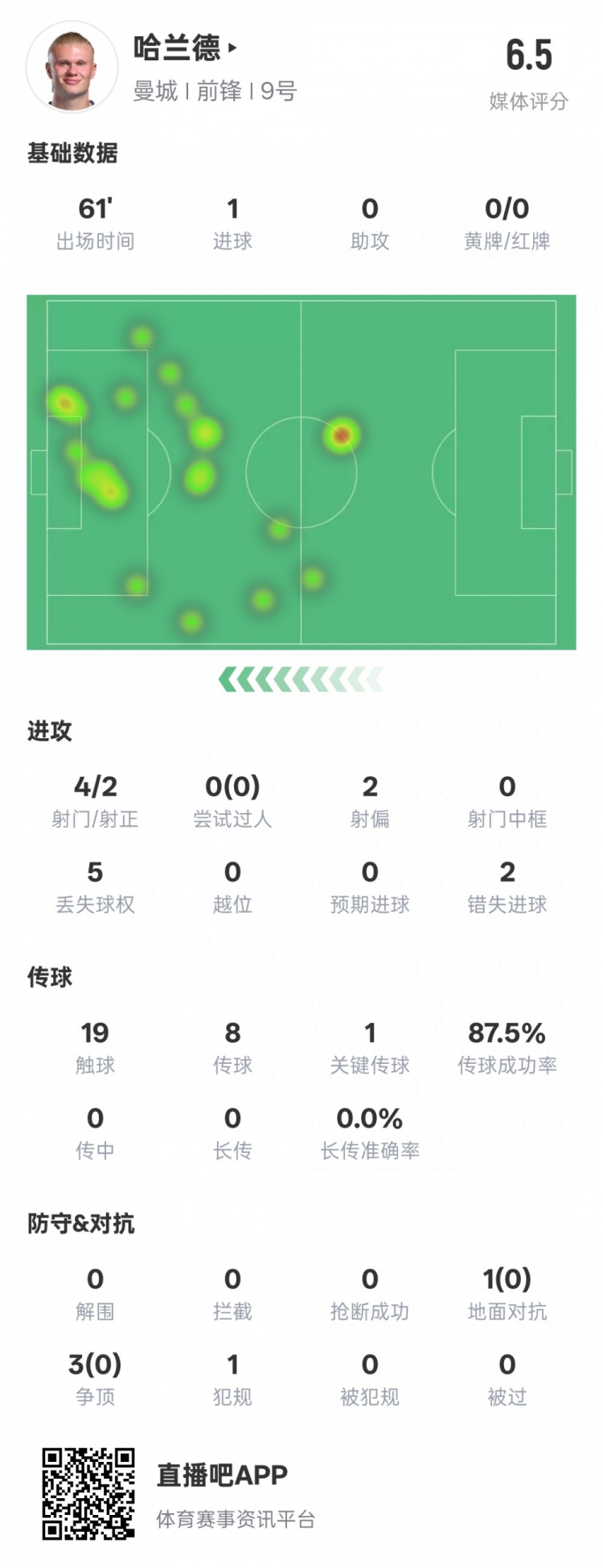 哈蘭德本場(chǎng)數(shù)據(jù)：1進(jìn)球1關(guān)鍵傳球2錯(cuò)失進(jìn)球機(jī)會(huì)，評(píng)分6.5